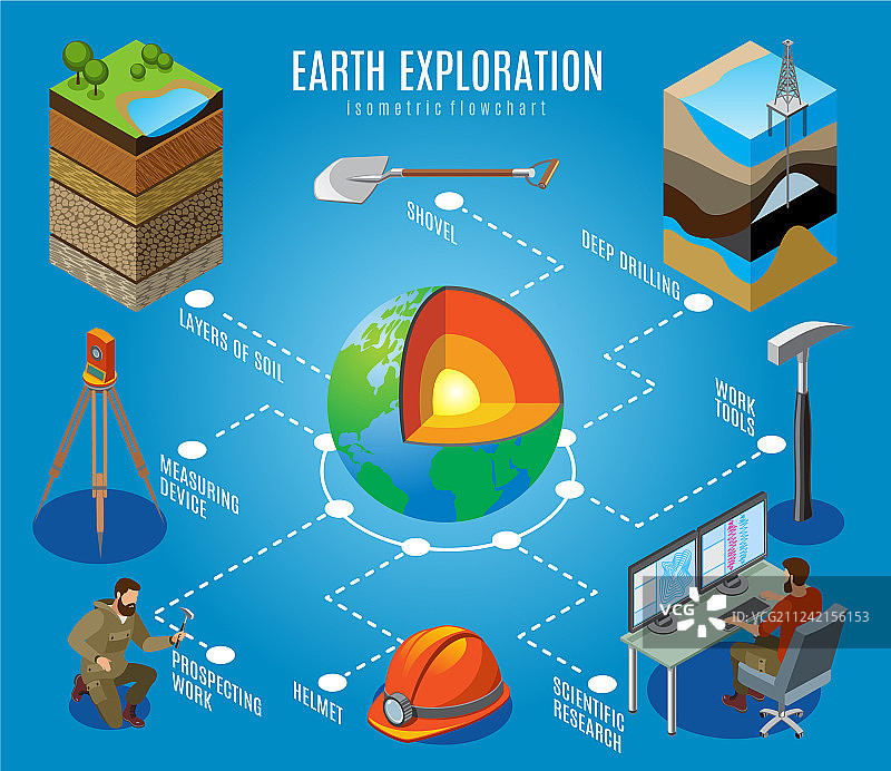 地球探测等距流程图图片素材