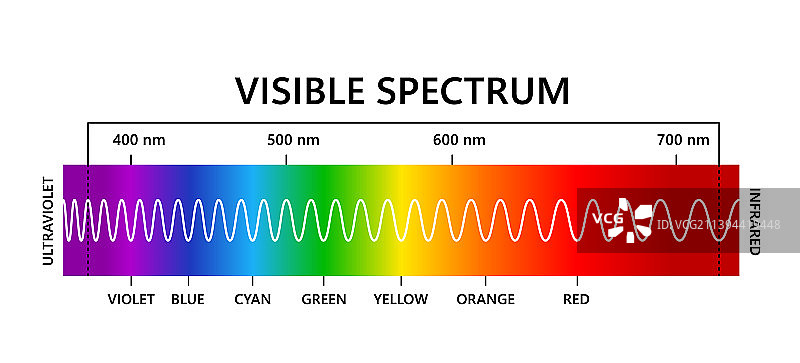 可见光谱，红外线和紫外线图片素材