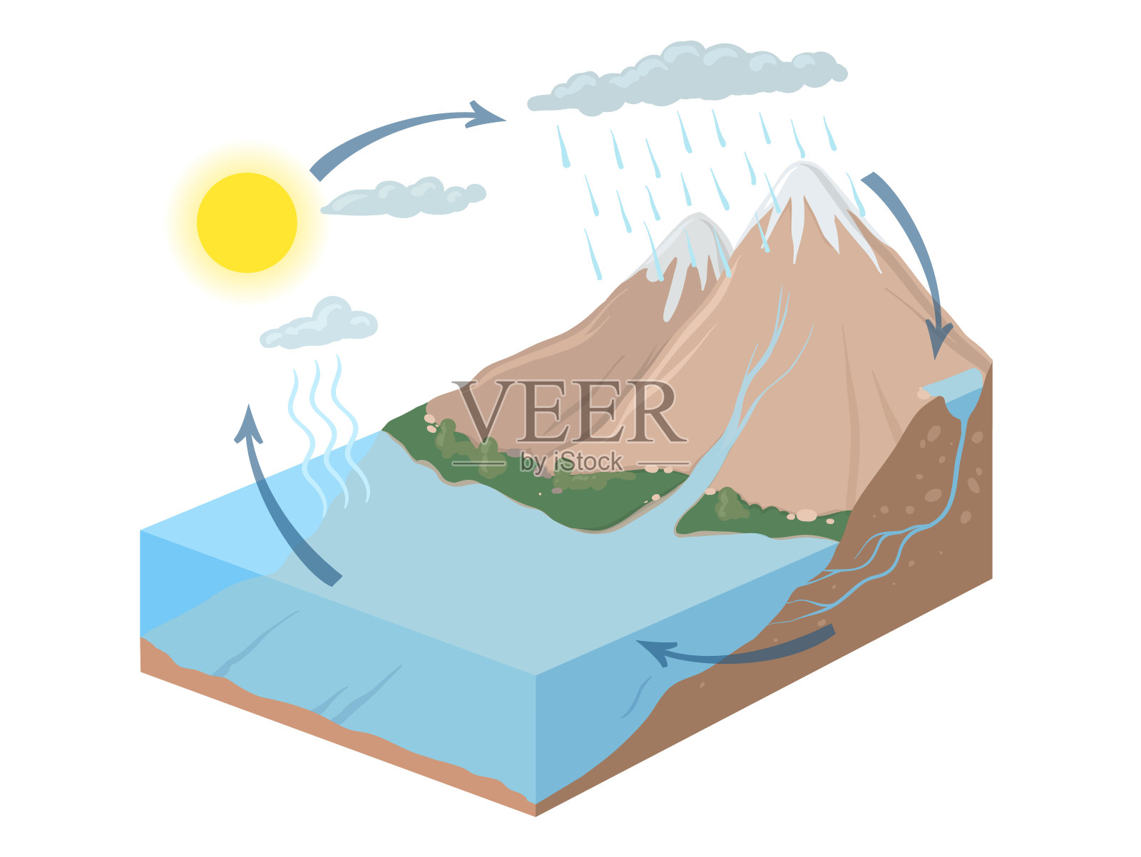 自然界中水循环的矢量示意图。等距图表说明。插画图片素材