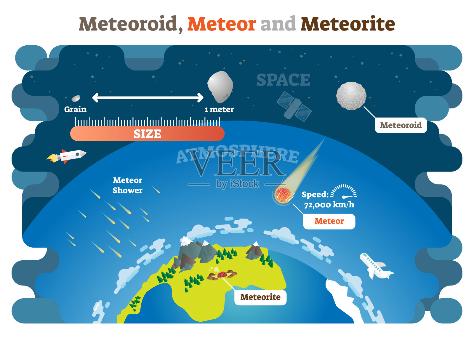 流星体，流星和陨石矢量说明科学图表信息图。插画图片素材